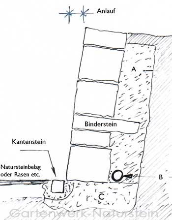 Skizze zur bauanleitung einer Natursteinmauer aus Sandstein, Muschelkalk oder Granit.